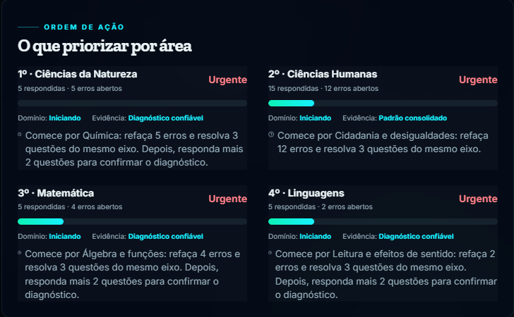O que priorizar por área