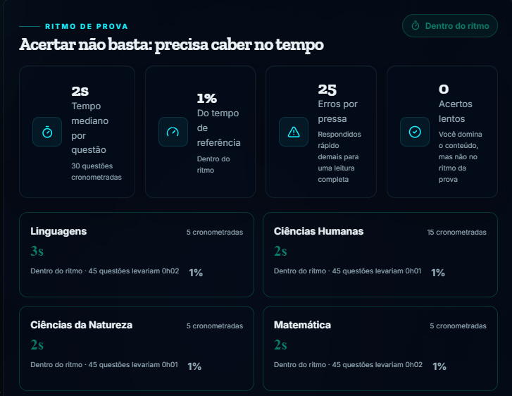 Ritmo de Prova - Tempo Mediano por Questão